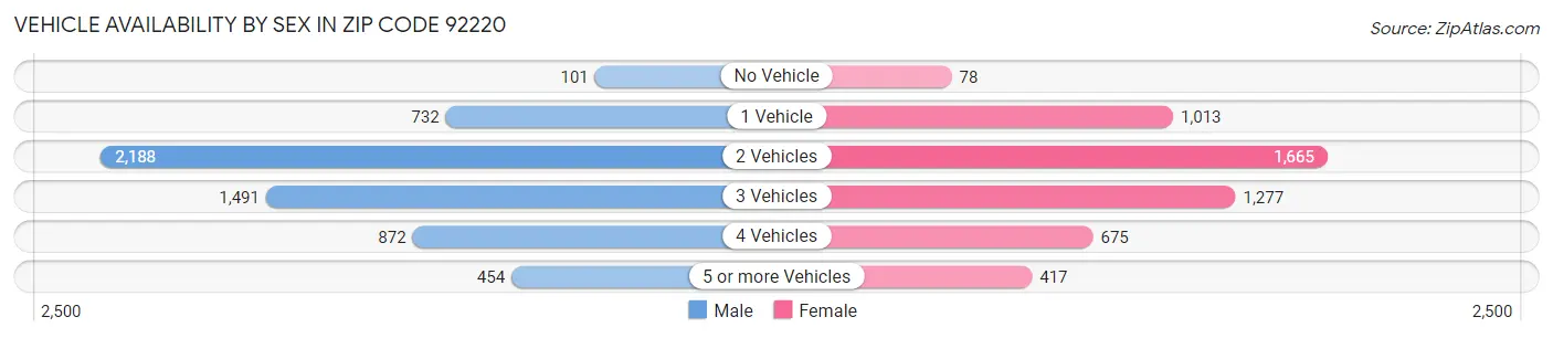 Vehicle Availability by Sex in Zip Code 92220