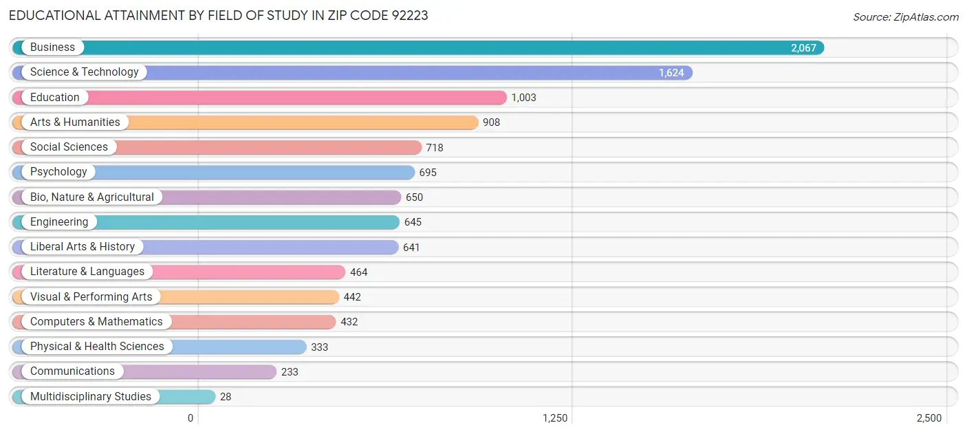 Educational Attainment by Field of Study in Zip Code 92223