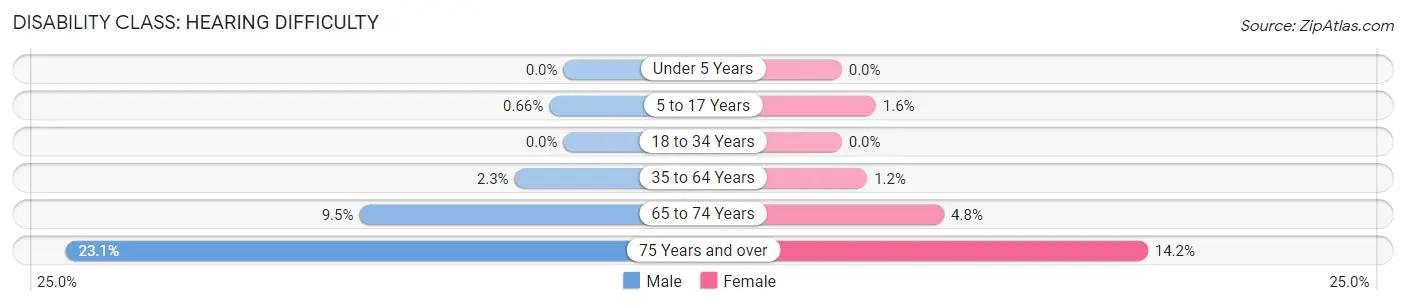 Disability in Zip Code 92223: <span>Hearing Difficulty</span>