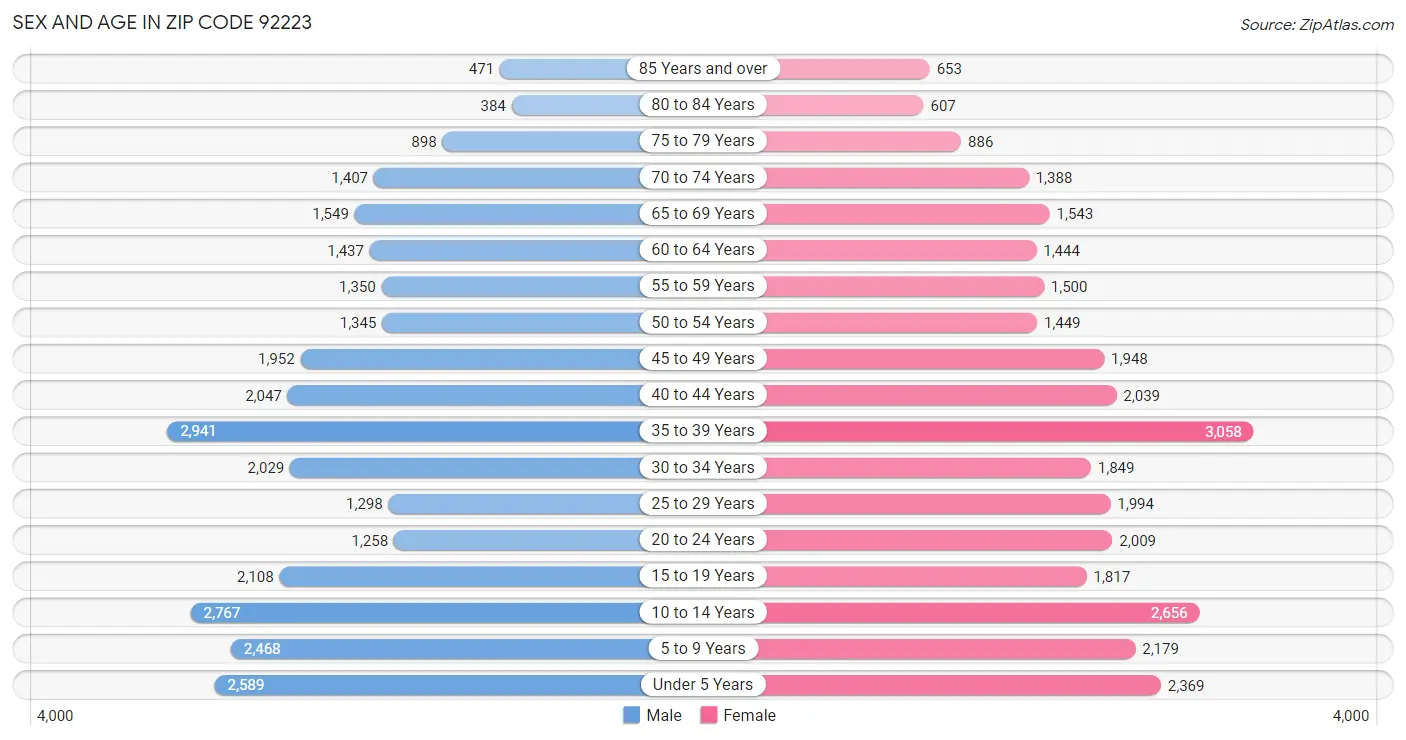 Sex and Age in Zip Code 92223