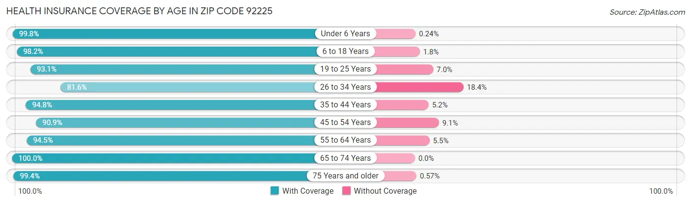 Health Insurance Coverage by Age in Zip Code 92225