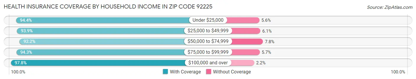 Health Insurance Coverage by Household Income in Zip Code 92225