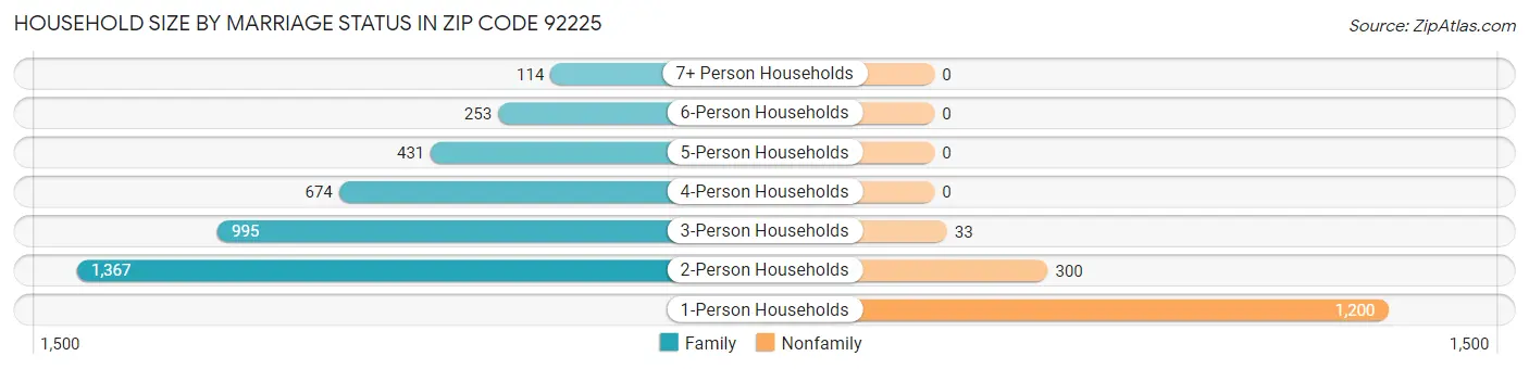 Household Size by Marriage Status in Zip Code 92225