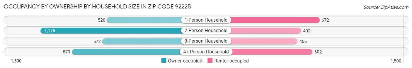 Occupancy by Ownership by Household Size in Zip Code 92225
