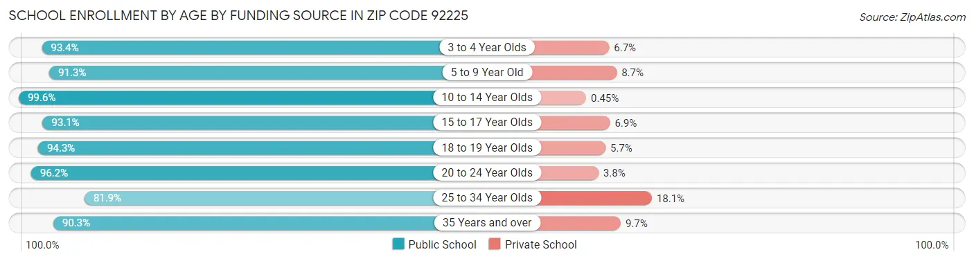 School Enrollment by Age by Funding Source in Zip Code 92225