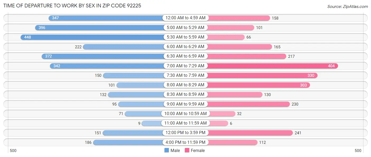 Time of Departure to Work by Sex in Zip Code 92225