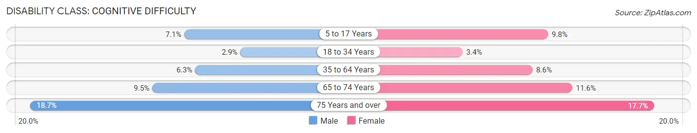 Disability in Zip Code 92227: <span>Cognitive Difficulty</span>