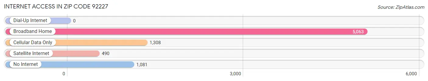 Internet Access in Zip Code 92227