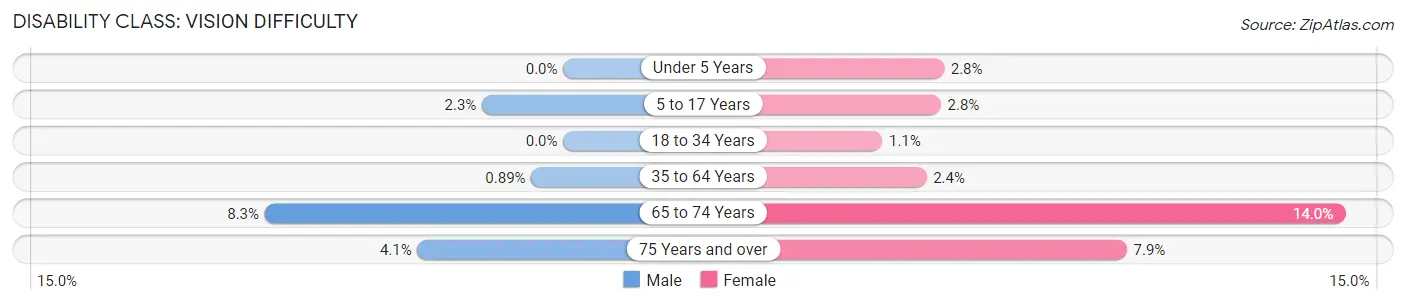 Disability in Zip Code 92227: <span>Vision Difficulty</span>