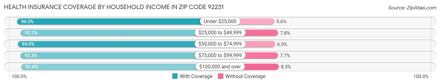 Health Insurance Coverage by Household Income in Zip Code 92231