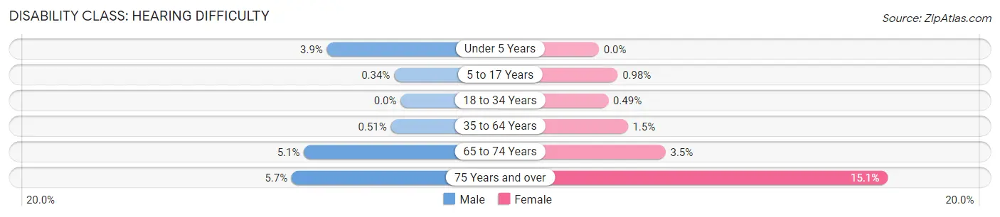 Disability in Zip Code 92231: <span>Hearing Difficulty</span>