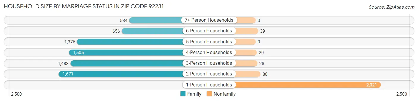Household Size by Marriage Status in Zip Code 92231