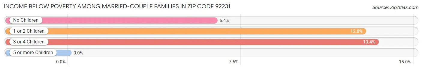 Income Below Poverty Among Married-Couple Families in Zip Code 92231