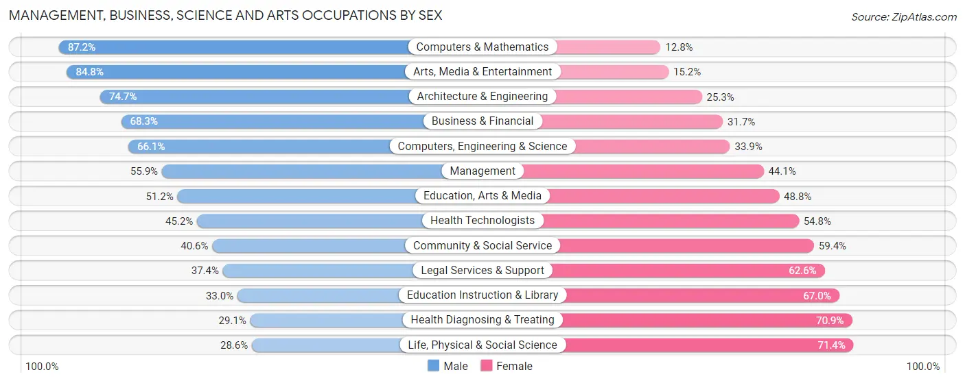 Management, Business, Science and Arts Occupations by Sex in Zip Code 92231