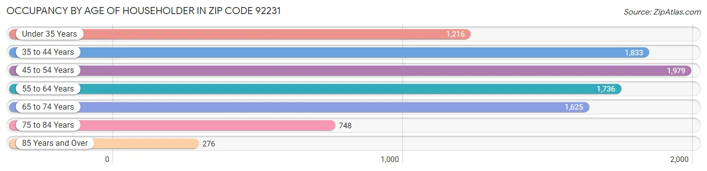 Occupancy by Age of Householder in Zip Code 92231