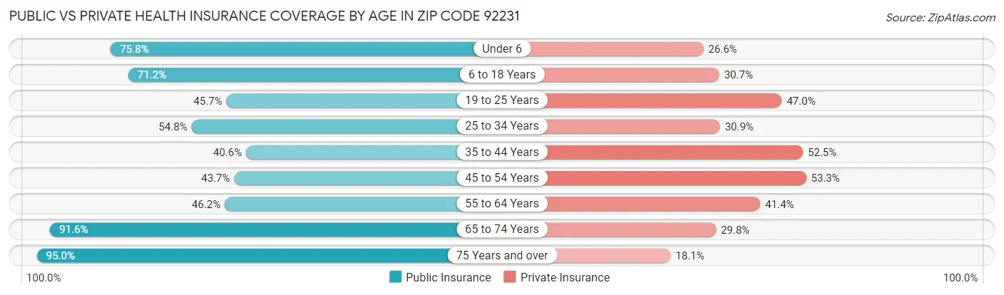 Public vs Private Health Insurance Coverage by Age in Zip Code 92231