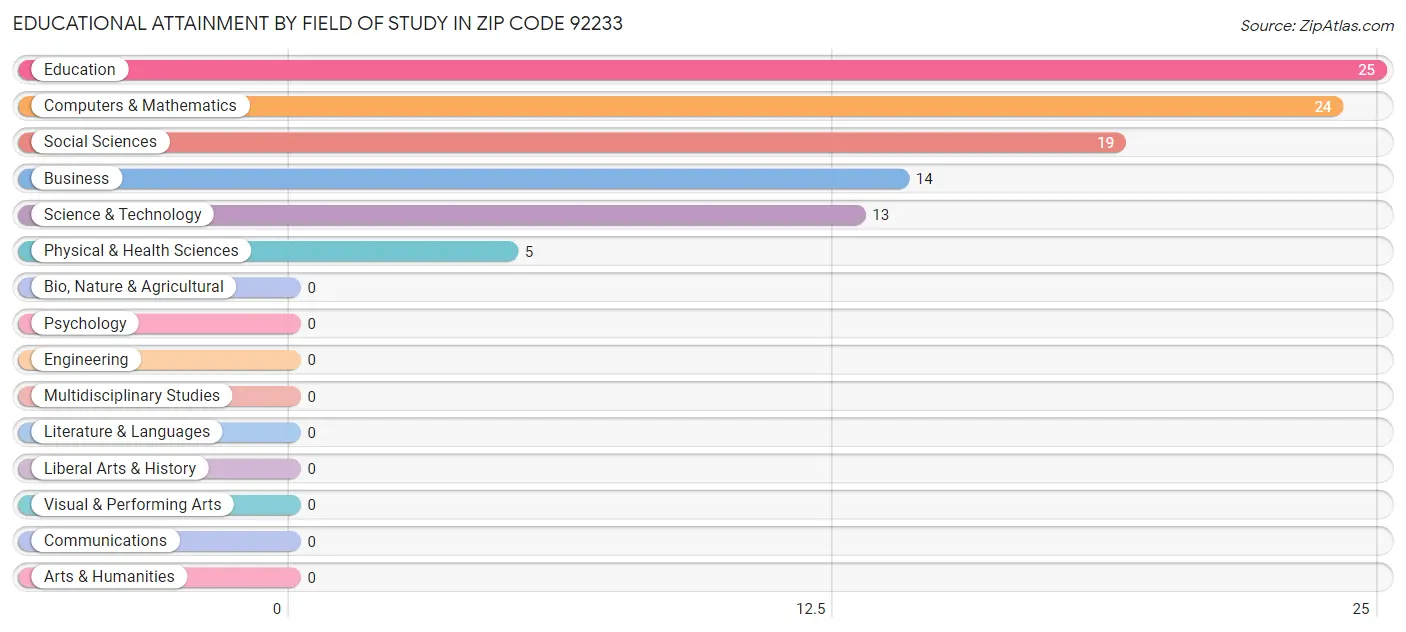 Educational Attainment by Field of Study in Zip Code 92233