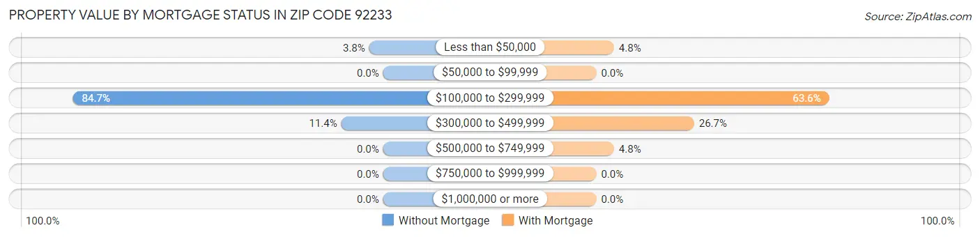Property Value by Mortgage Status in Zip Code 92233