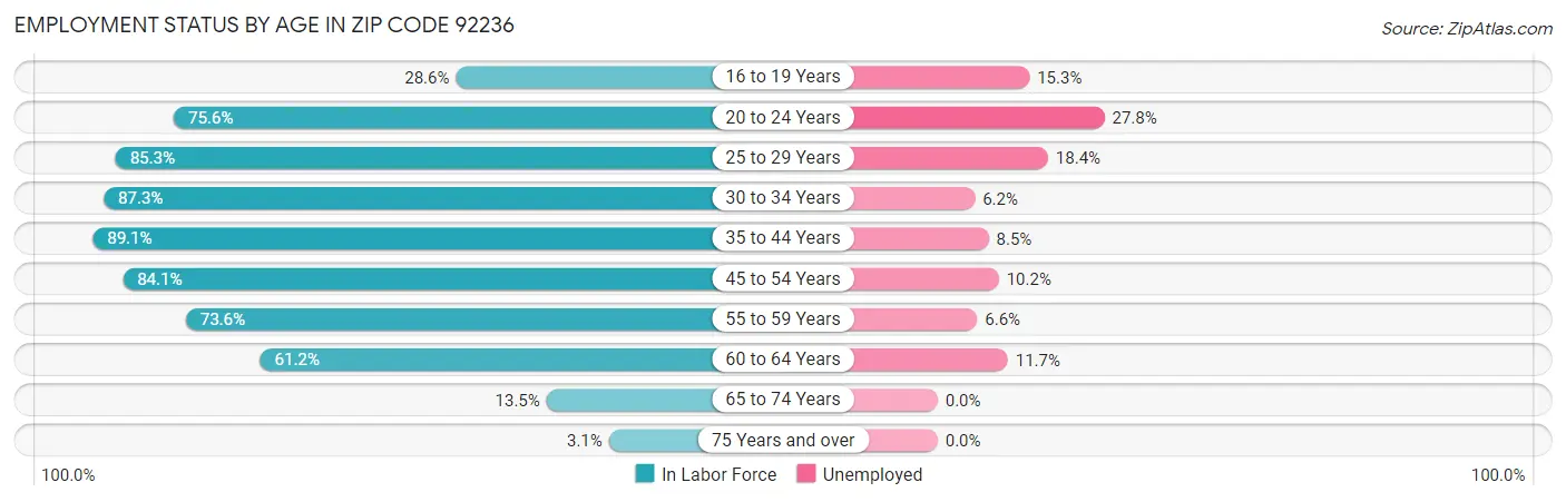 Employment Status by Age in Zip Code 92236
