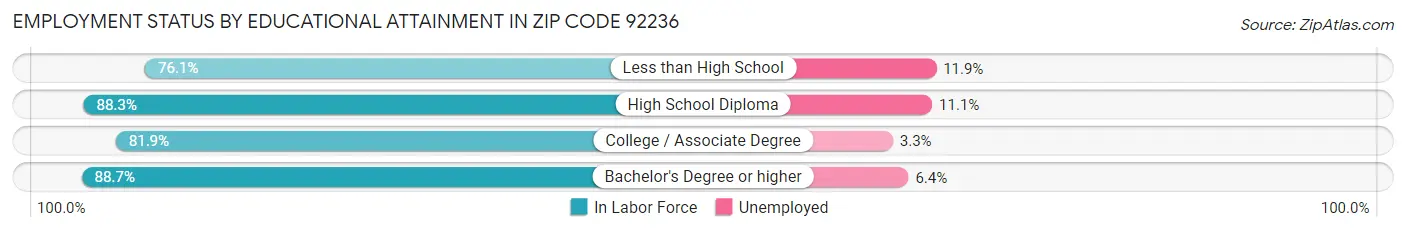 Employment Status by Educational Attainment in Zip Code 92236