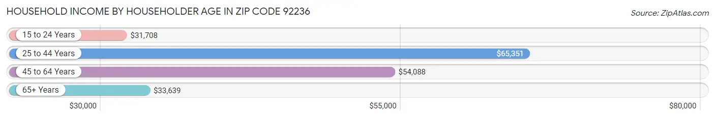 Household Income by Householder Age in Zip Code 92236