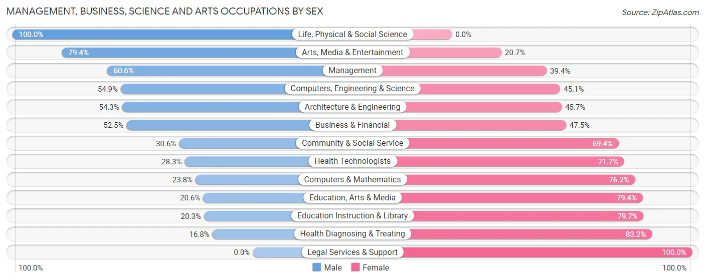 Management, Business, Science and Arts Occupations by Sex in Zip Code 92236