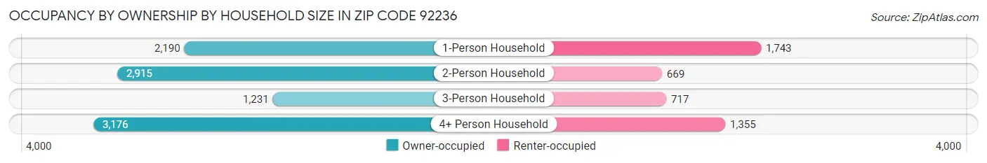 Occupancy by Ownership by Household Size in Zip Code 92236