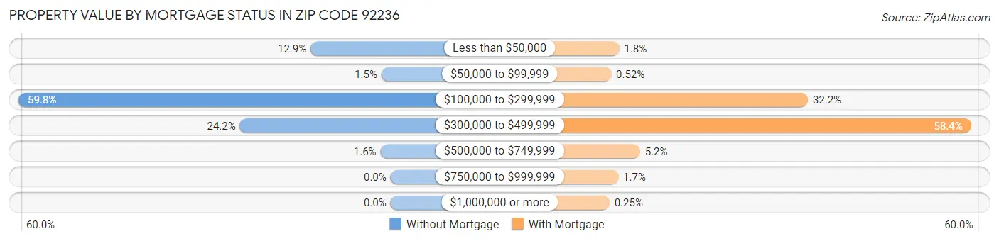 Property Value by Mortgage Status in Zip Code 92236