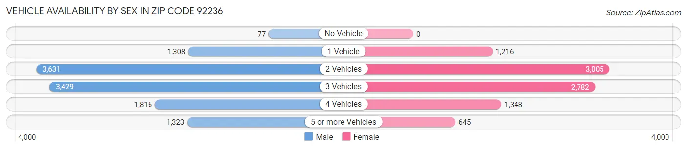 Vehicle Availability by Sex in Zip Code 92236