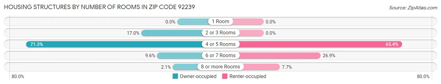 Housing Structures by Number of Rooms in Zip Code 92239