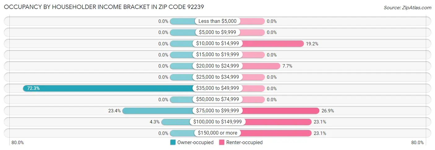 Occupancy by Householder Income Bracket in Zip Code 92239