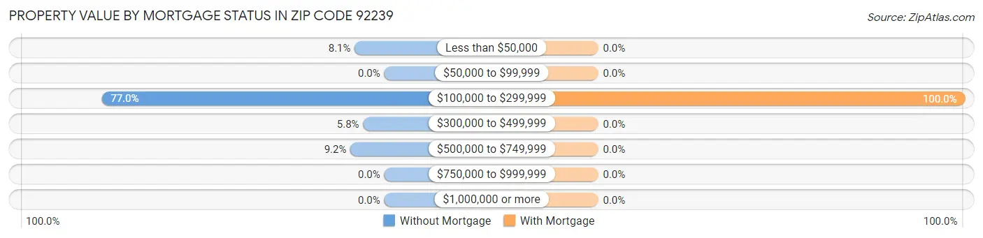 Property Value by Mortgage Status in Zip Code 92239
