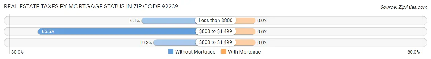 Real Estate Taxes by Mortgage Status in Zip Code 92239