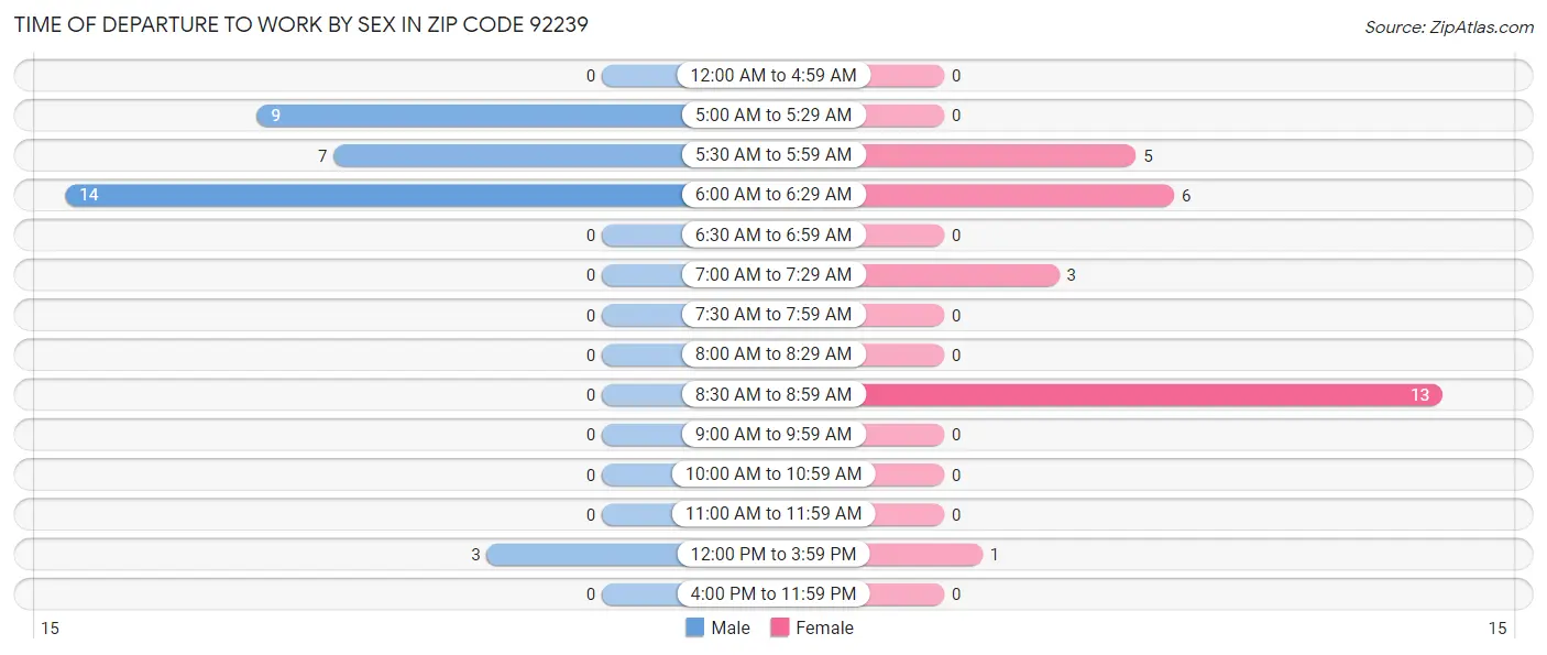 Time of Departure to Work by Sex in Zip Code 92239
