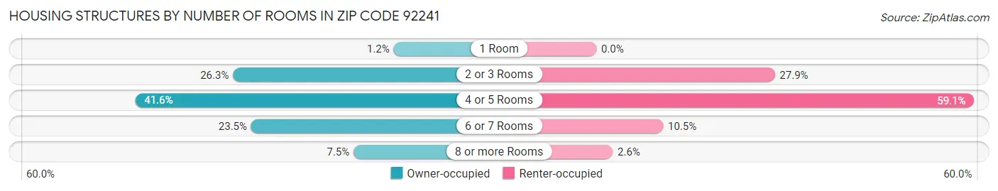 Housing Structures by Number of Rooms in Zip Code 92241