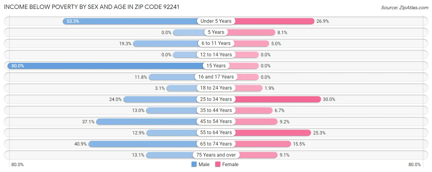 Income Below Poverty by Sex and Age in Zip Code 92241