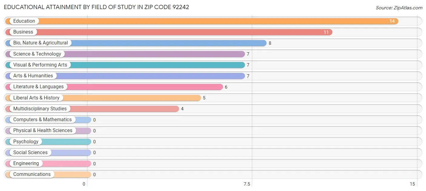 Educational Attainment by Field of Study in Zip Code 92242