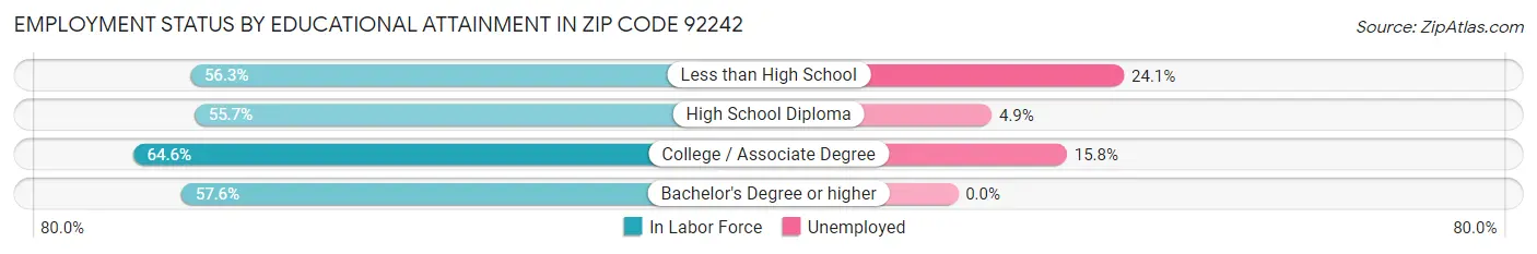 Employment Status by Educational Attainment in Zip Code 92242