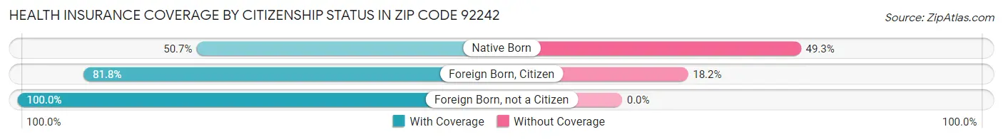 Health Insurance Coverage by Citizenship Status in Zip Code 92242
