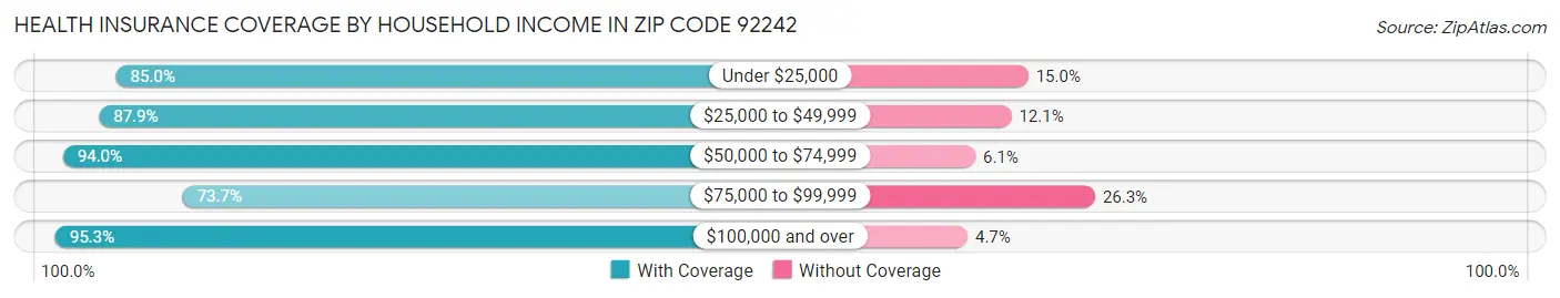 Health Insurance Coverage by Household Income in Zip Code 92242
