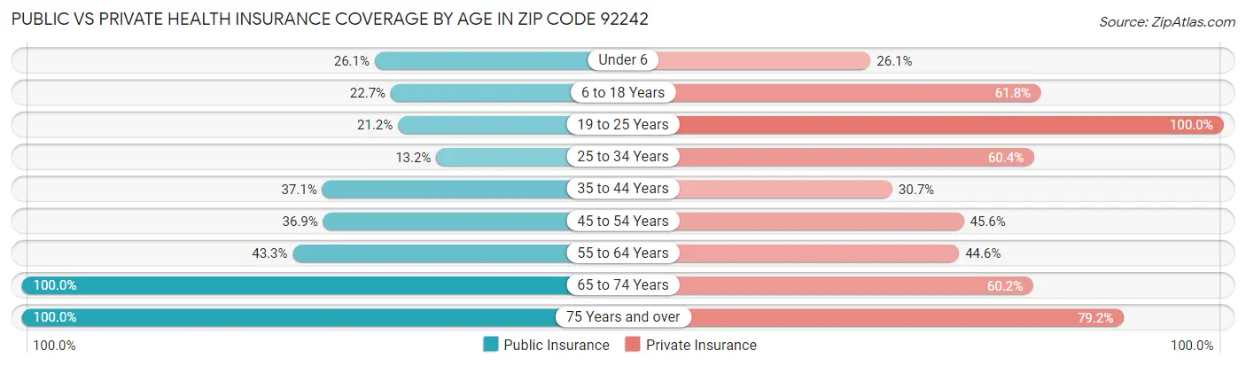 Public vs Private Health Insurance Coverage by Age in Zip Code 92242