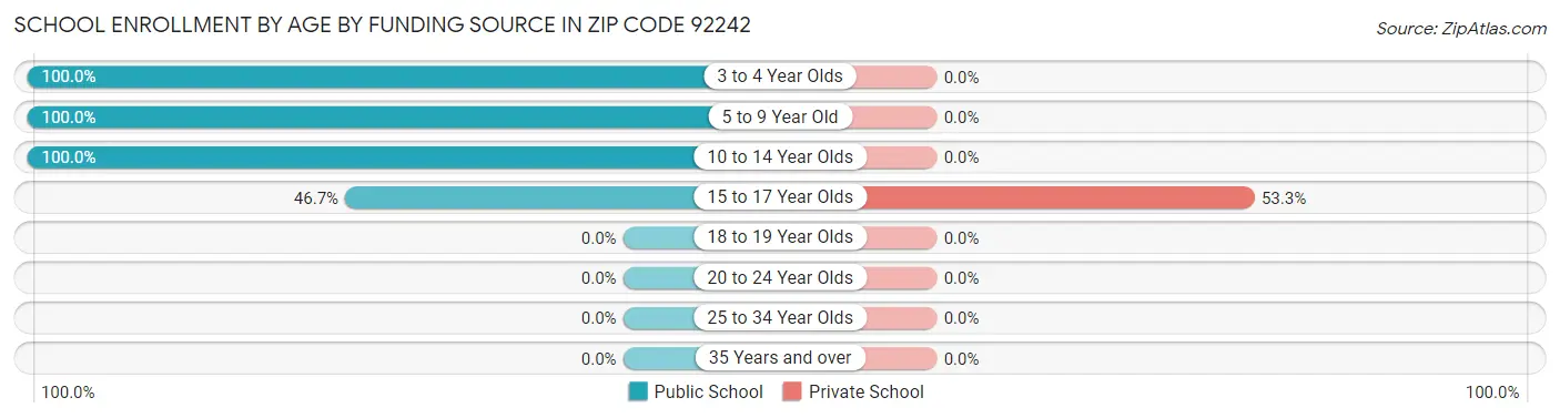School Enrollment by Age by Funding Source in Zip Code 92242