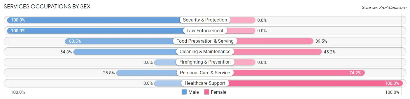 Services Occupations by Sex in Zip Code 92242
