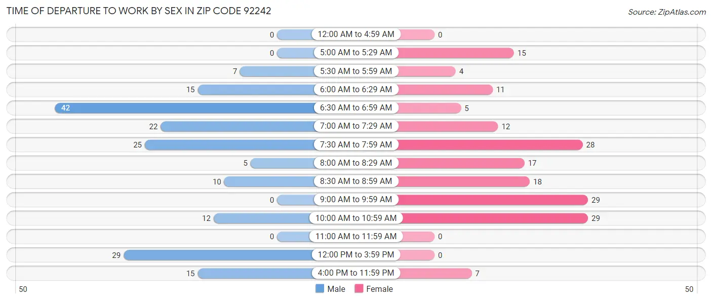 Time of Departure to Work by Sex in Zip Code 92242