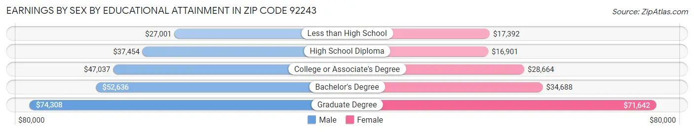Earnings by Sex by Educational Attainment in Zip Code 92243
