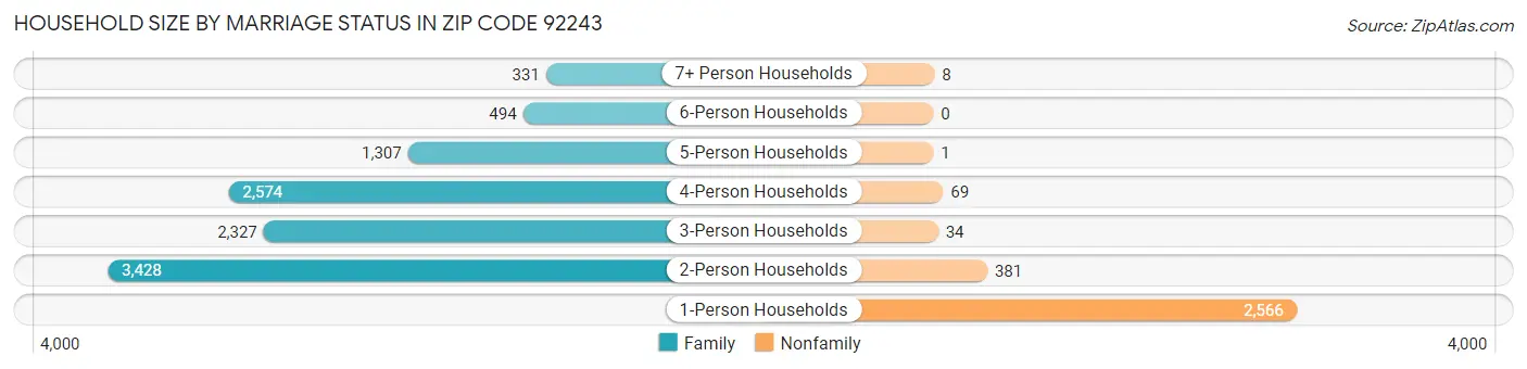 Household Size by Marriage Status in Zip Code 92243