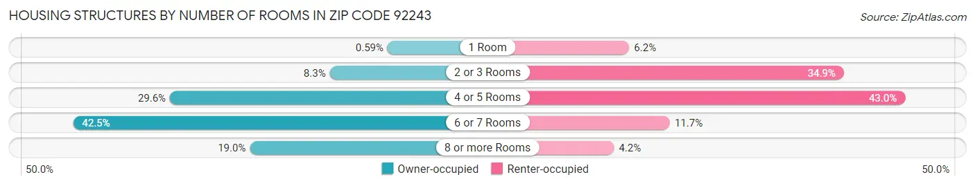 Housing Structures by Number of Rooms in Zip Code 92243