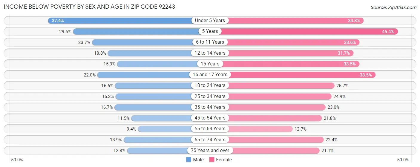 Income Below Poverty by Sex and Age in Zip Code 92243