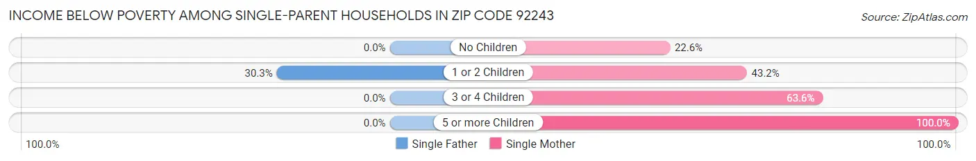 Income Below Poverty Among Single-Parent Households in Zip Code 92243