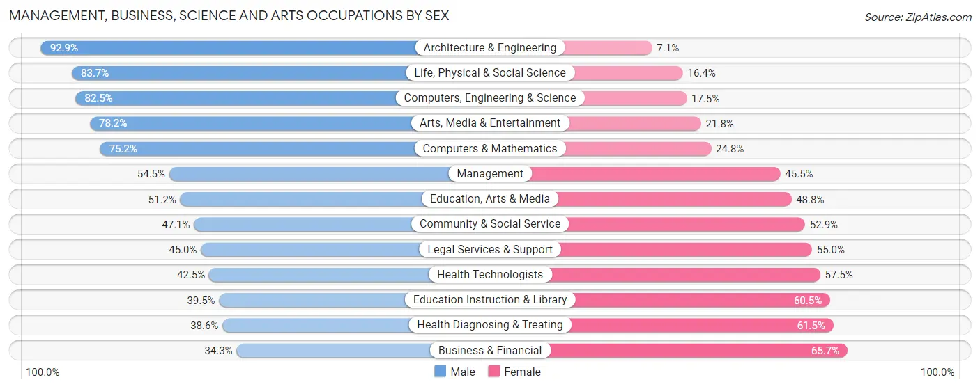 Management, Business, Science and Arts Occupations by Sex in Zip Code 92243